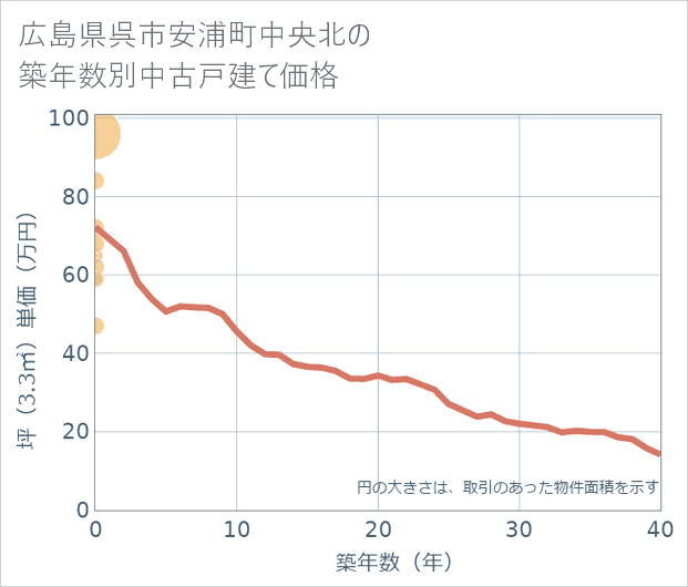 広島県呉市安浦町中央北の築年数別の中古戸建て坪単価