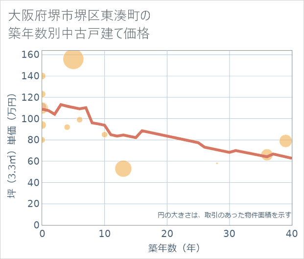 大阪府堺市堺区東湊町の築年数別の中古戸建て坪単価