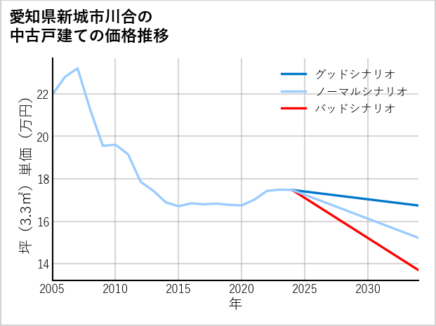 愛知県新城市川合の中古戸建て価格推移