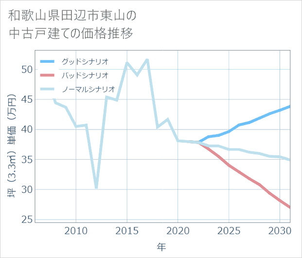 和歌山県田辺市東山の中古戸建て価格推移