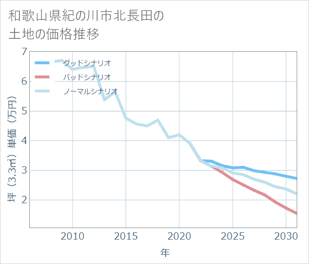 和歌山県紀の川市北長田の土地価格推移
