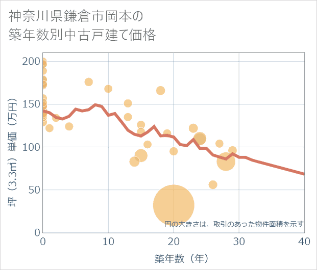 神奈川県鎌倉市岡本の築年数別の中古戸建て坪単価