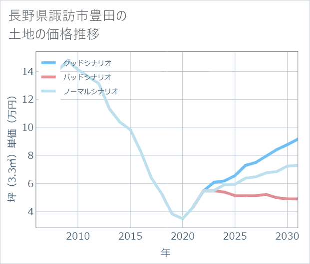 長野県諏訪市豊田の土地価格推移