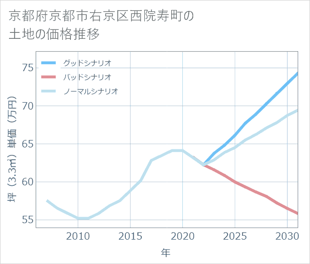 京都府京都市右京区西院寿町の土地価格推移