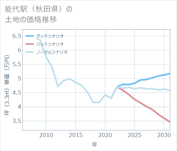 能代駅(秋田県)の土地価格推移