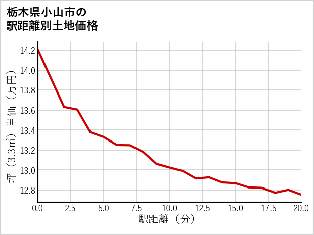 栃木県小山市美しが丘の徒歩距離別の土地坪単価