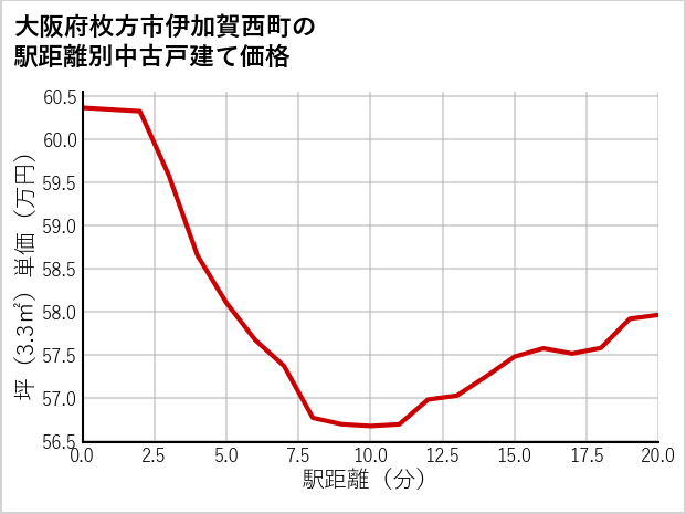 大阪府枚方市伊加賀西町の徒歩距離別の中古戸建て坪単価