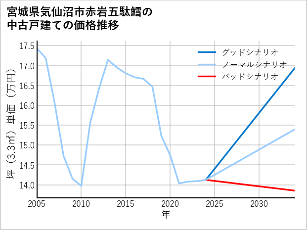 宮城県気仙沼市赤岩五駄鱈の中古戸建て価格推移