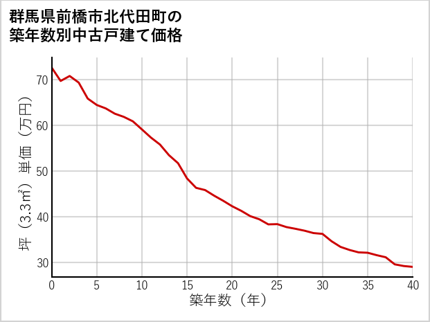 群馬県前橋市北代田町の築年数別の中古戸建て坪単価