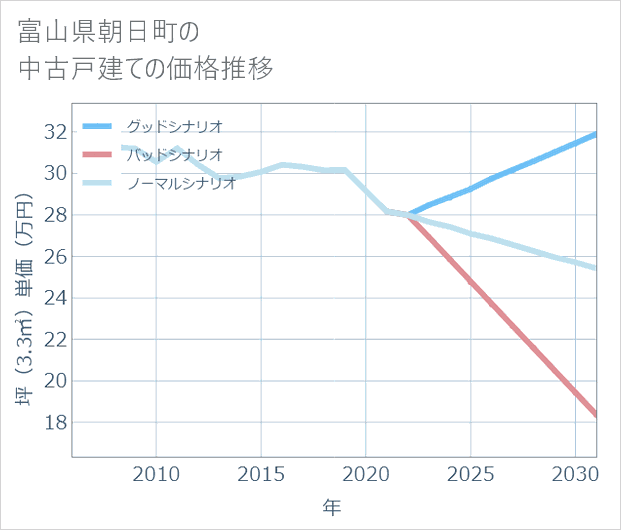 富山県朝日町の中古戸建て価格推移