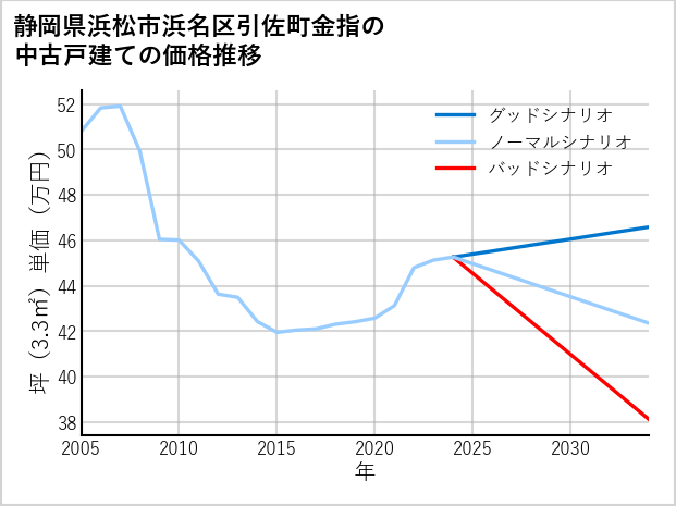 静岡県浜松市浜名区引佐町金指の中古戸建て価格推移