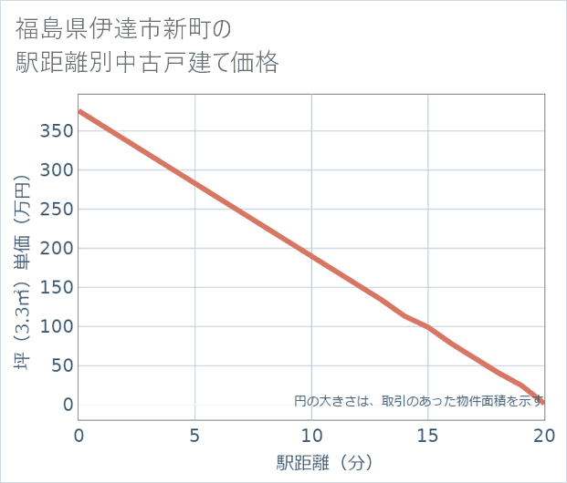 福島県伊達市新町の徒歩距離別の中古戸建て坪単価