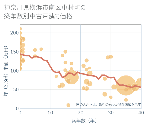 神奈川県横浜市南区中村町の築年数別の中古戸建て坪単価