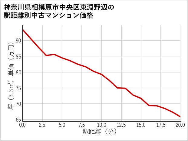 神奈川県相模原市中央区東淵野辺の徒歩距離別の中古マンション坪単価