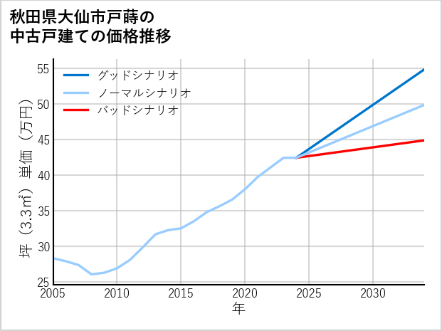 秋田県大仙市戸蒔の中古戸建て価格推移