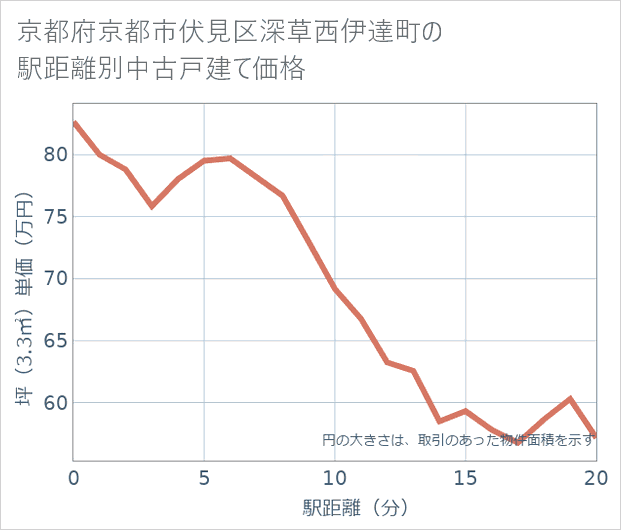 京都府京都市伏見区深草西伊達町の徒歩距離別の中古戸建て坪単価