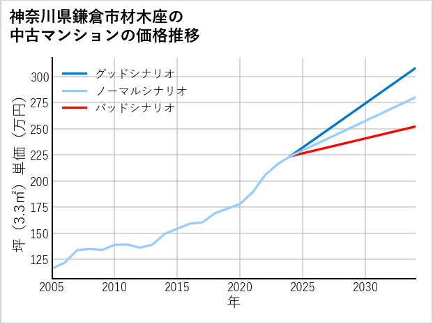 神奈川県鎌倉市材木座の中古マンション価格推移