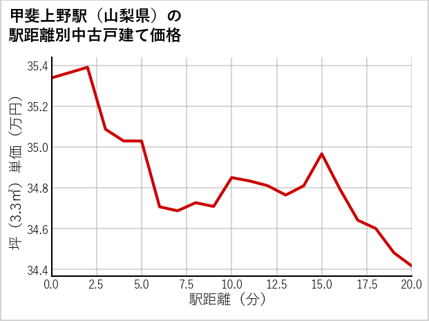 甲斐上野駅（山梨県）の徒歩距離別の中古戸建て坪単価