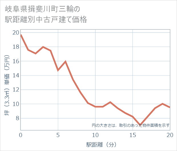 岐阜県揖斐川町三輪の徒歩距離別の中古戸建て坪単価