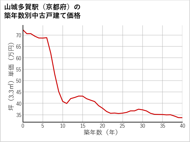 山城多賀駅（京都府）の築年数別の中古戸建て坪単価