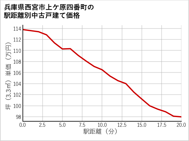 兵庫県西宮市上ケ原四番町の徒歩距離別の中古戸建て坪単価