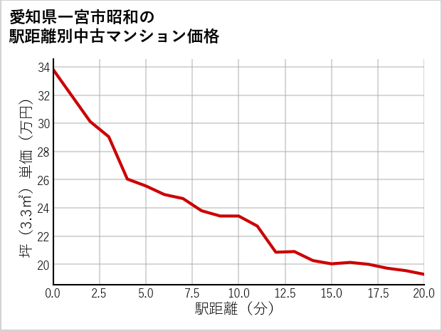 愛知県一宮市昭和の徒歩距離別の中古マンション坪単価