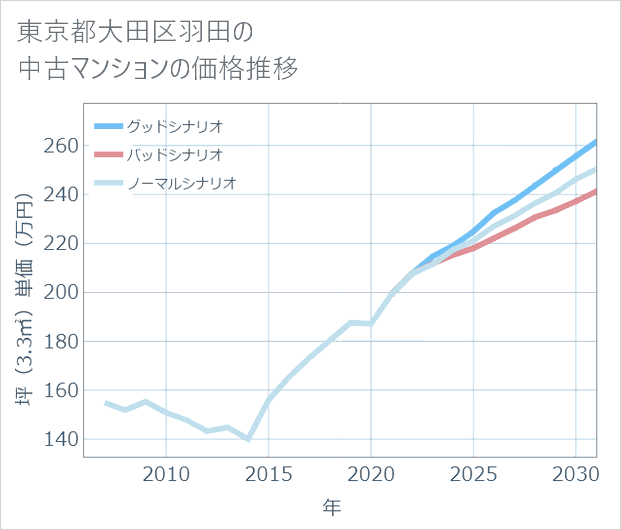 東京都大田区羽田の中古マンション価格推移