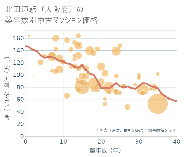 北田辺駅(大阪府)の築年数別の中古マンション坪単価