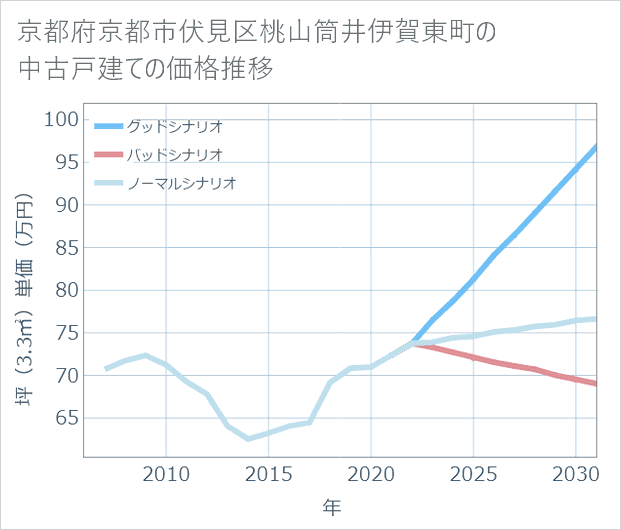 京都府京都市伏見区桃山筒井伊賀東町の中古戸建て価格推移