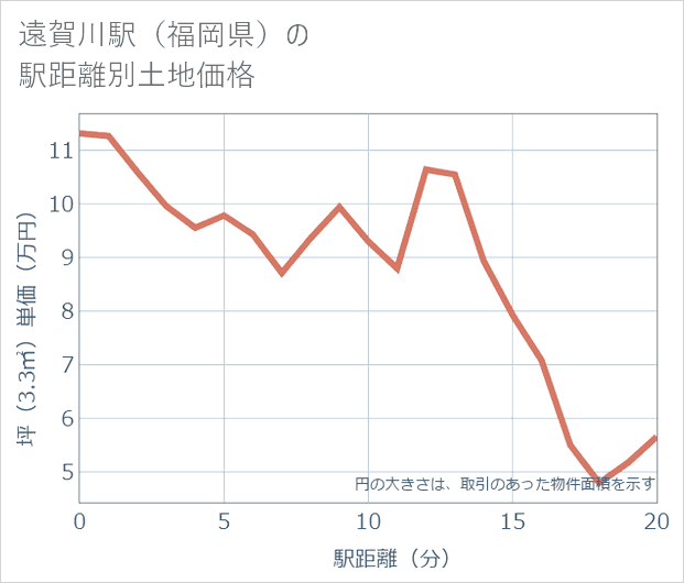 遠賀川駅(福岡県)の徒歩距離別の土地坪単価