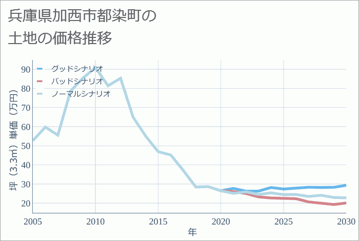 兵庫県加西市都染町の土地価格推移
