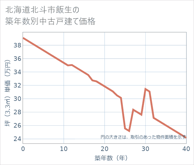 北海道北斗市飯生の築年数別の中古戸建て坪単価