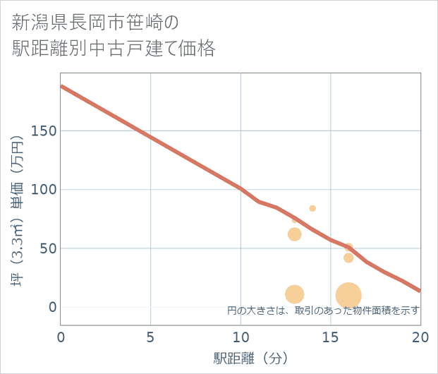 新潟県長岡市笹崎の徒歩距離別の中古戸建て坪単価