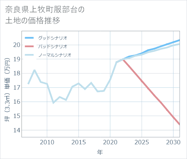 奈良県上牧町服部台の土地価格推移