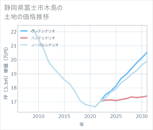 静岡県富士市木島の土地価格推移
