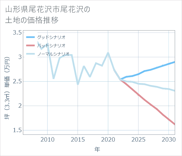 山形県尾花沢市尾花沢の土地価格推移