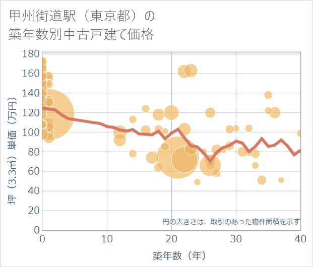 甲州街道駅（東京都）の築年数別の中古戸建て坪単価
