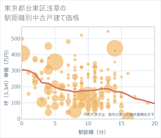 東京都台東区浅草の徒歩距離別の中古戸建て坪単価