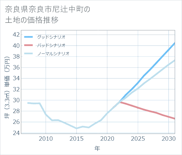 奈良県奈良市尼辻中町の土地価格推移