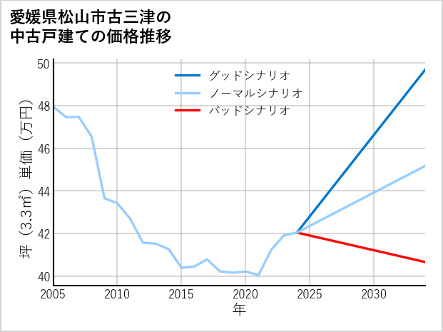 愛媛県松山市古三津の中古戸建て価格推移