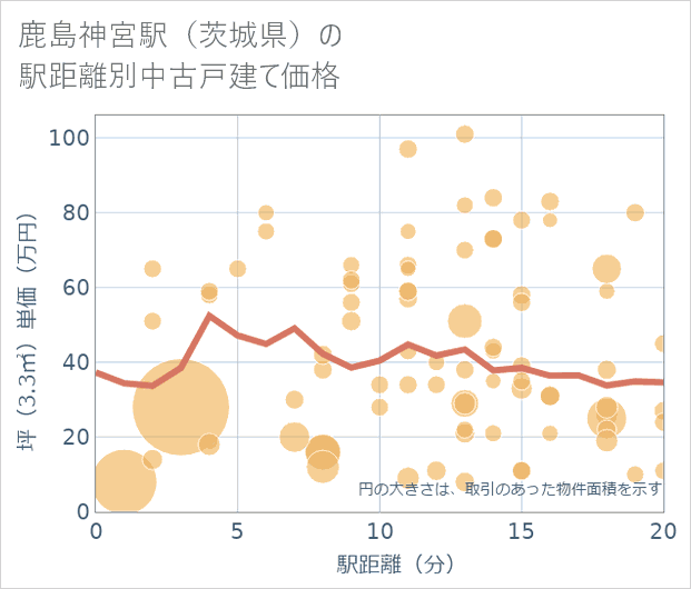 鹿島神宮駅(茨城県)の徒歩距離別の中古戸建て坪単価