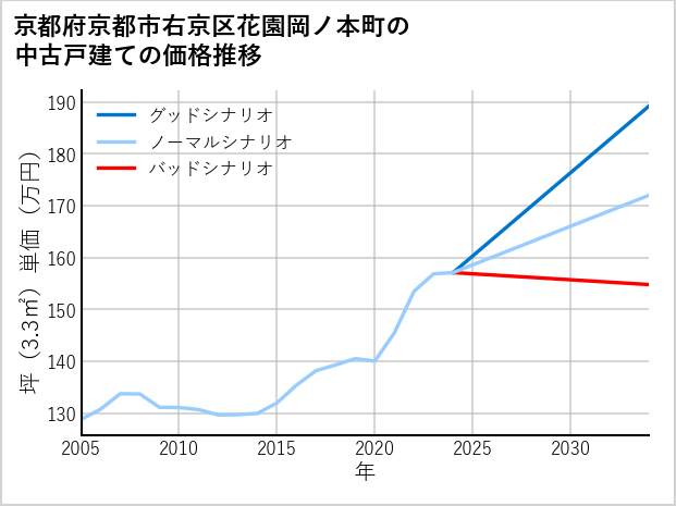 京都府京都市右京区花園岡ノ本町の中古戸建て価格推移