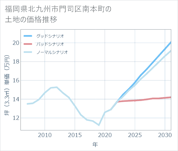 福岡県北九州市門司区南本町の土地価格推移