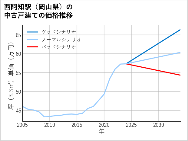 西阿知駅（岡山県）の中古戸建て価格推移