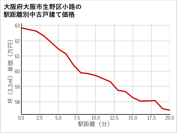 大阪府大阪市生野区小路の徒歩距離別の中古戸建て坪単価
