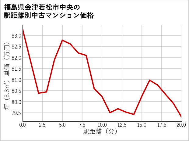 福島県会津若松市中央の徒歩距離別の中古マンション坪単価