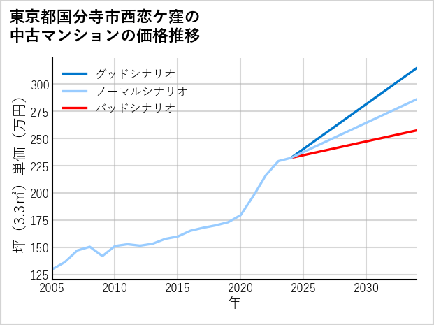 東京都国分寺市西恋ケ窪の中古マンション価格推移