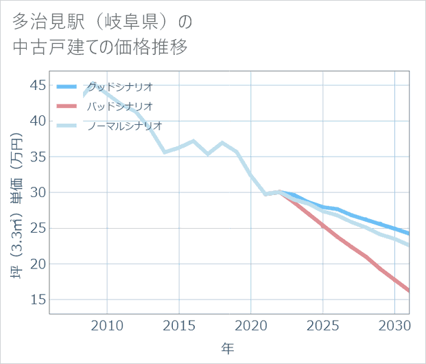 多治見駅(岐阜県)の中古戸建て価格推移