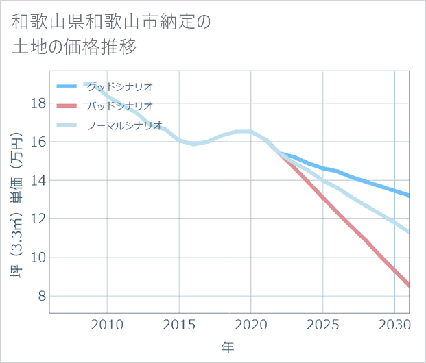 和歌山県和歌山市納定の土地価格推移