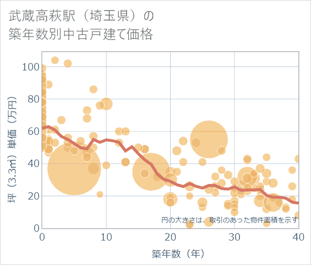 武蔵高萩駅(埼玉県)の築年数別の中古戸建て坪単価
